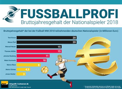 durchschnittsgehalt 2. bundesliga|More.